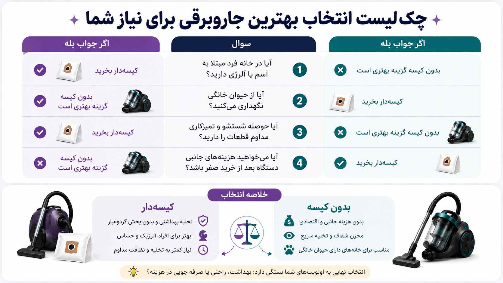 جاروبرقی کیسهدار بهتر است یا بدون کیسه؟ 2 مقایسه جاروبرقی کیسه دار و بدون کیسه