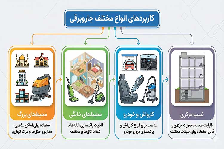 جاروبرقی معمولی یا رباتیک 5 کاربرد انواع جاروبرقی