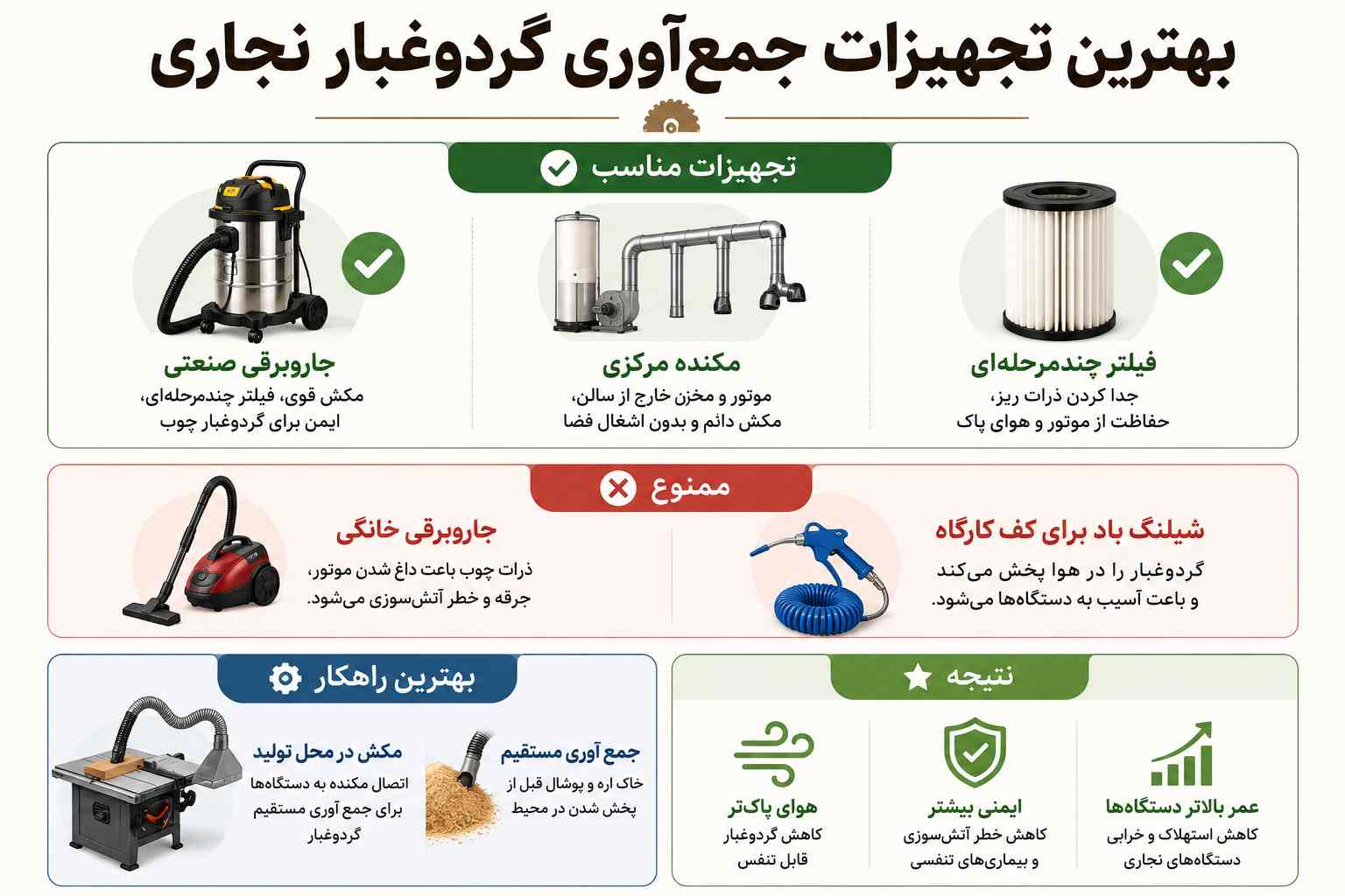 نظافت کارگاه نجاری چگونه انجام میشود؟ 4 چه تجهیزاتی برای جمعآوری گردوغبار کارگاه مناسب هستند؟